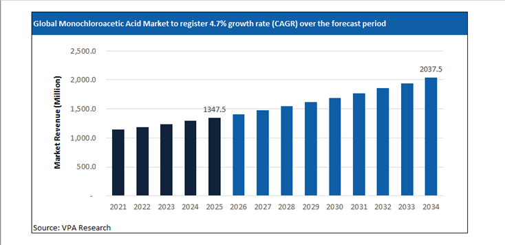 monochloroacetic acid market size forecast 2021 to 2034